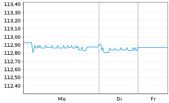 Chart Eurobank Ergasias Ser.Hold.SA -T.Nts 2022(27/32) - 1 Woche