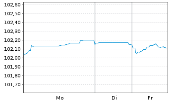 Chart Toronto-Dominion Bank, The EO-Med.T.Nts 2022(29) - 1 Woche