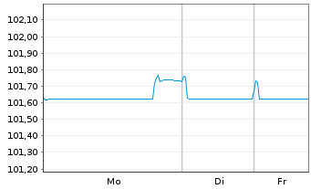 Chart BAWAG P.S.K. EO-M.-T.Hyp.Pfandb.2023(29) - 1 Woche
