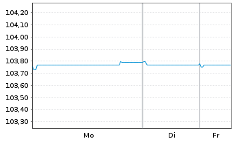 Chart Swedbank AB EO-Non-Preferred MTN 2023(28) - 1 Week