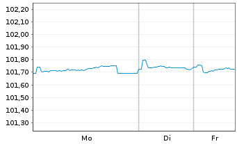 Chart Japan Finance Organ.f.Municip. EO-MTN. 2023(28) - 1 Woche