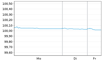 Chart Toyota Motor Finance (Neth.)BV EO-MTN. 2023(26) - 1 Woche