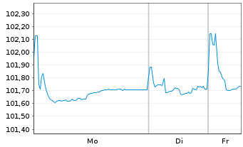 Chart Toyota Motor Finance (Neth.)BV EO-MTN. 2023(28) - 1 Woche