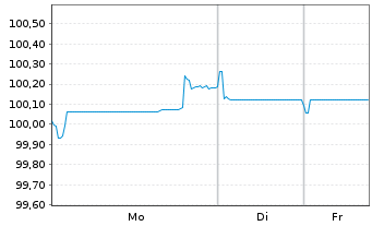 Chart BNG Bank N.V. EO-Medium-Term Notes 2023(33) - 1 Woche