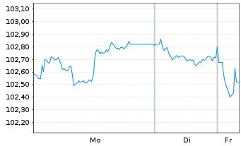 Chart E.ON SE Medium Term Notes v.23(34/35) - 1 Woche