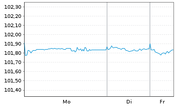 Chart E.ON SE Medium Term Notes v.23(27/28) - 1 Woche