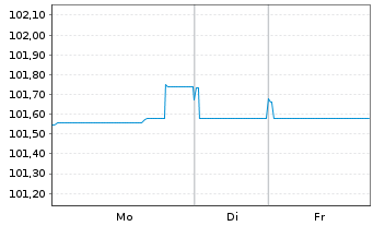 Chart ABB Finance B.V. EO-Medium-Term Nts 2023(23/31) - 1 Week