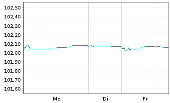 Chart Lettland, Republik EO-Medium-Term Notes 2023(28) - 1 Woche