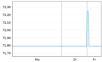 Chart Thames Water Utilities Fin.PLC EO-MTN. 2023(23/27) - 1 Woche