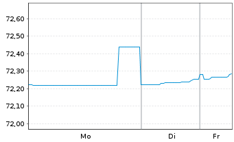 Chart Thames Water Utilities Fin.PLC EO-MTN. 2023(23/31) - 1 Woche