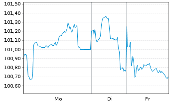Chart Deutsche Bahn Finance GmbH Med.Term Notes 2023(37) - 1 Woche