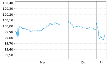 Chart International Bank Rec. Dev. EO-Med.T.Nts 2023(33) - 1 Woche