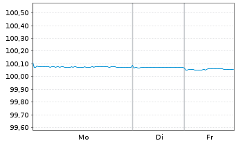 Chart Australia & N. Z. Bkg Grp Ltd. EO-MTN. 2023(26) - 1 Woche