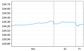 Chart Australia & N. Z. Bkg Grp Ltd. -Trm.Nts 23(28/33) - 1 Woche