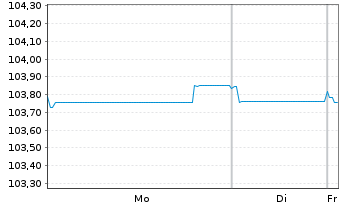 Chart Holding d'Infrastr. de Transp. EO-MTN. 2023(23/30) - 1 Week