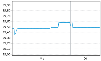 Chart Co&ouml;peratieve Rabobank U.A. Term Cov.Bds 2023(33) - 1 Week