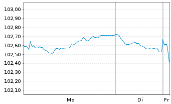 Chart Heidelberg Materials AG MTN v.23(23/32) - 1 Week