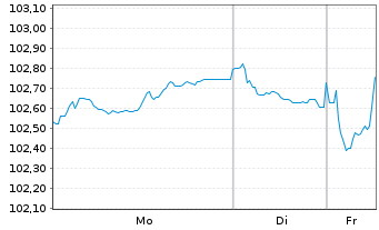 Chart EnBW International Finance BV EO-MTN. 2023(34/35) - 1 Week