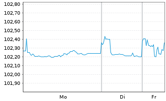 Chart EnBW International Finance BV EO-MTN. 2023(28/28) - 1 Woche