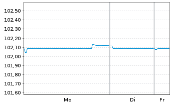 Chart Sparebank 1 SR-Bank ASA EO-Med.Term Notes 2023(27) - 1 Week
