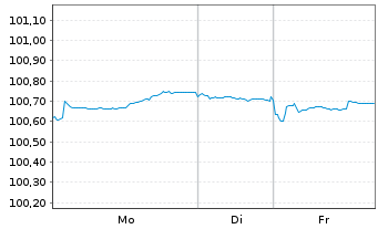 Chart Nederlandse Waterschapsbank NV EO-MTN. 2023(29) - 1 Woche