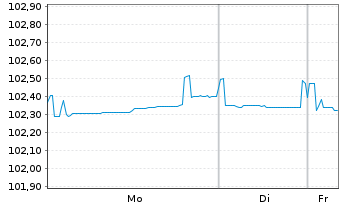 Chart National Bank of Canada EO-Med.-Term Nts 2023(28) - 1 Woche