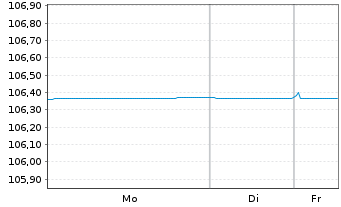 Chart Eurofins Scientific S.E. EO-FLR Nts. 2023(28/Und.) - 1 Woche