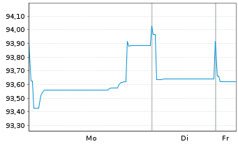 Chart ESB Finance DAC EO-Medium-Term Nts 2023(23/43) - 1 Woche