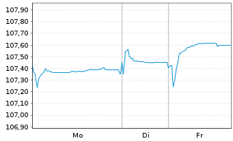 Chart Bulgarien EO-Bonds 2023(33) Reg.S - 1 Woche