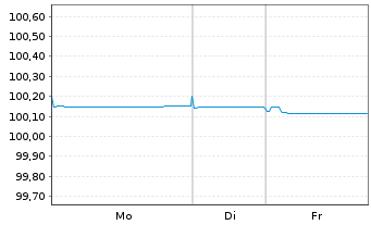 Chart Raiffeisen Bank Intl AG Med.-T.Nts 2023(26/27) - 1 Woche