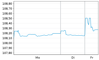 Chart Eurobank S.A. EO-FLR Prefferr. MTN 23(28/29) - 1 Woche