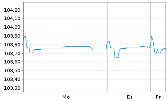 Chart Iberdrola Finanzas S.A. M.-T.Nts 2023(23/Und.) - 1 Woche