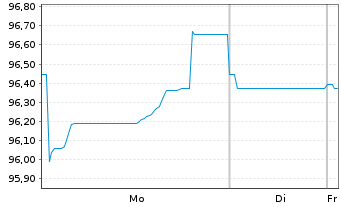Chart Prologis Euro Finance LLC EO-Notes 2023(23/43) - 1 Week