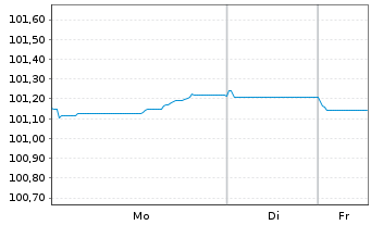 Chart Achmea Bank N.V. EO-M.-T.Mortg.Cov.Bds 2023(30) - 1 Woche