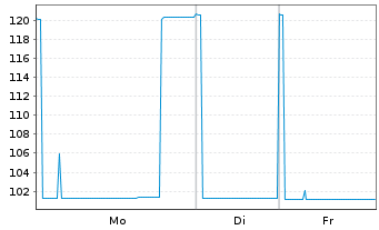 Chart Bqe International &agrave; Luxembourg MTN.23(28/33) - 1 Woche