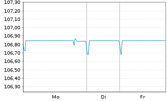 Chart Telef&oacute;nica Europe B.V. EO-FLR Notes 2023(23/Und.) - 1 Woche