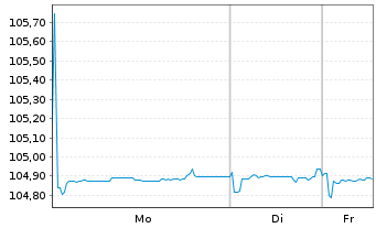 Chart Banco de Sabadell S.A. Non-Pref.MTN 23(28/29) - 1 Woche