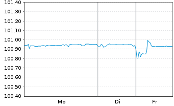 Chart Intl Business Machines Corp. EO-Notes 2023(23/27) - 1 Woche