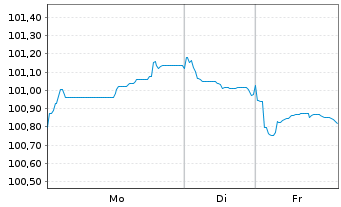 Chart Intl Business Machines Corp. EO-Notes 2023(23/35) - 1 Woche