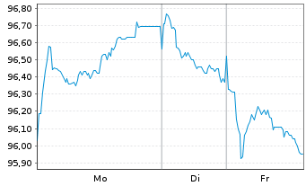 Chart Intl Business Machines Corp. EO-Notes 2023(23/43) - 1 Woche