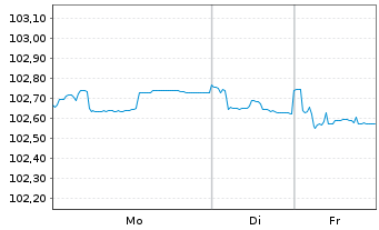 Chart RWE AG Medium Term Notes v.23(28/29) - 1 Woche