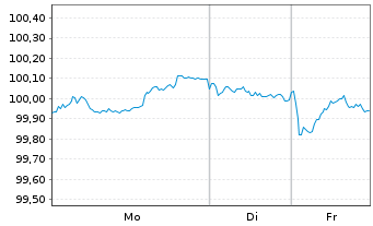 Chart ING Bank N.V. EO-M.-T. Mortg.Cov.Bds 23(33) - 1 Woche