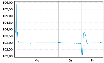 Chart Ford Motor Credit Co. LLC EO-Med.T.Nts 2023(23/27) - 1 Week