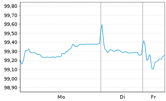 Chart Kreditanst.f.Wiederaufbau Med.Term Nts. v.23(33) - 1 Woche