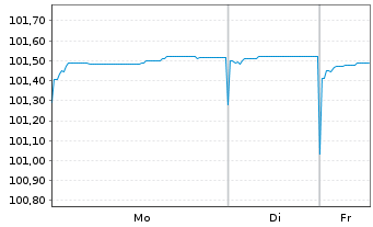 Chart Instituto de Credito Oficial EO-Med.T.Nts 2023(27) - 1 Woche