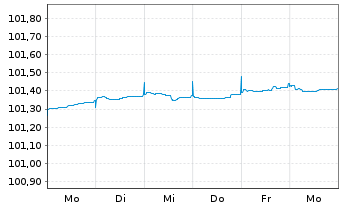 Chart European Investment Bank EO-Med.Term Nts. 2023(28) - 1 Week