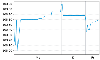 Chart General Motors Financial Co. EO-MTN. 2023(23/29) - 1 Week