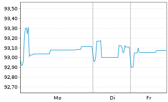 Chart INEOS Finance PLC EO-Notes 2023(23/28) Reg.S - 1 Week
