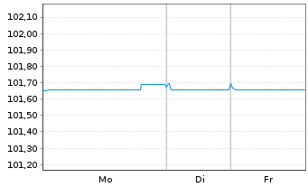Chart Svenska Handelsbanken AB EO-Preferred MTN 2023(28) - 1 Woche