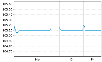 Chart ING Groep N.V. EO-FLR Med.T.Nts 23(29/35) - 1 Week